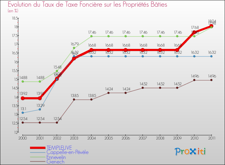 Evolution du taux de la taxe foncière sur le bati pour TEMPLEUVE et les communes proches Comparaison des taux de taxe foncière sur le bati pour TEMPLEUVE et les communes voisines