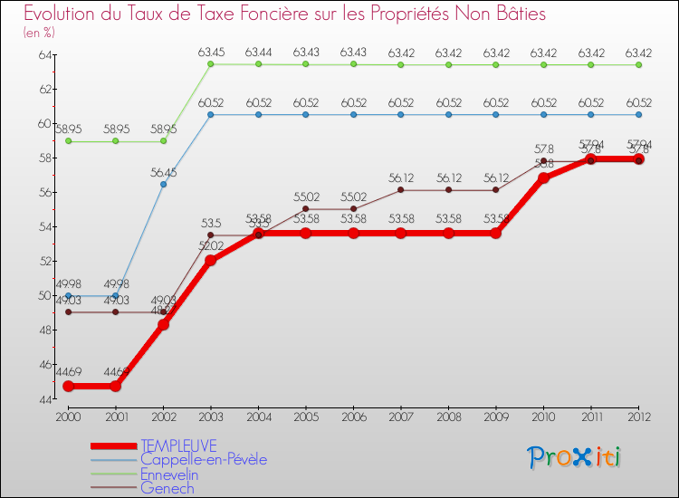 Evolution du taux de la taxe foncière sur les immeubles et terrains non batis pour TEMPLEUVE et les communes proches de 2000 à 2012 Comparaison des taux de la taxe foncière sur les immeubles et terrains non batis pour TEMPLEUVE et les communes voisines de 2000 à 2012
