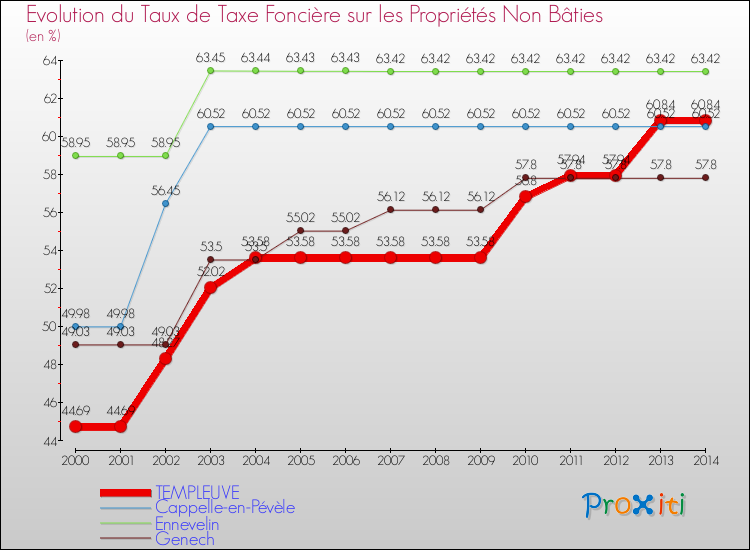 Evolution du taux de la taxe foncière sur les immeubles et terrains non batis pour TEMPLEUVE et les communes proches de 2000 à 2014 Comparaison des taux de la taxe foncière sur les immeubles et terrains non batis pour TEMPLEUVE et les communes voisines de 2000 à 2014