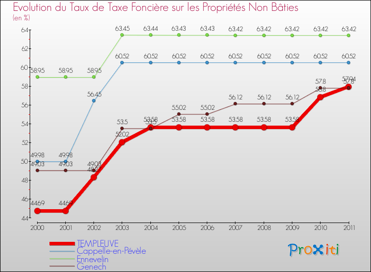 Evolution du taux de la taxe foncière sur les immeubles et terrains non batis pour TEMPLEUVE et les communes proches Comparaison des taux de la taxe foncière sur les immeubles et terrains non batis pour TEMPLEUVE et les communes voisines