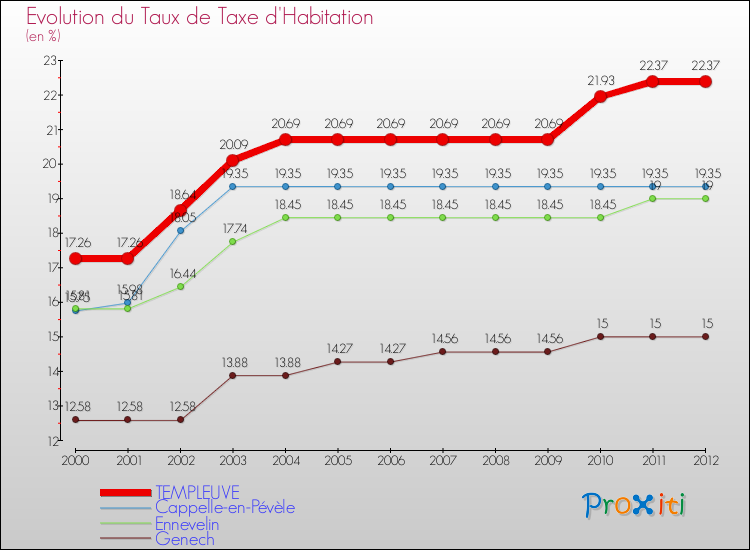 Evolution du taux de la taxe d'habitation pour TEMPLEUVE et les communes proches Comparaison des taux de la taxe d'habitation pour TEMPLEUVE et les communes voisines