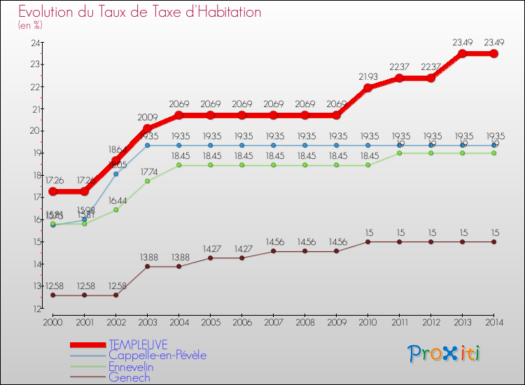 Evolution du taux de la taxe d'habitation pour TEMPLEUVE et les communes proches de 2000 à 2014 Comparaison des taux de la taxe d'habitation pour TEMPLEUVE et les communes voisines de 2000 à 2014