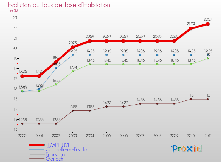 Evolution du taux de la taxe d'habitation pour TEMPLEUVE et les communes proches Comparaison des taux de la taxe d'habitation pour TEMPLEUVE et les communes voisines