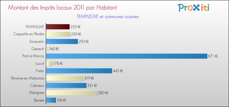 Montant des impôts locaux par Habitant pour TEMPLEUVE et les communes proches Comparaison des impôts locaux par habitant pour TEMPLEUVE et les communes voisines