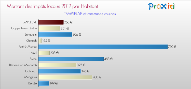 Montant des impôts locaux par Habitant pour TEMPLEUVE et les communes proches Comparaison des impôts locaux par habitant pour TEMPLEUVE et les communes voisines