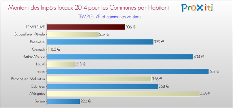 Montant des impôts locaux par Habitant pour TEMPLEUVE et les communes proches en 2014 Comparaison des impôts locaux par habitant pour TEMPLEUVE et les communes voisines en 2014