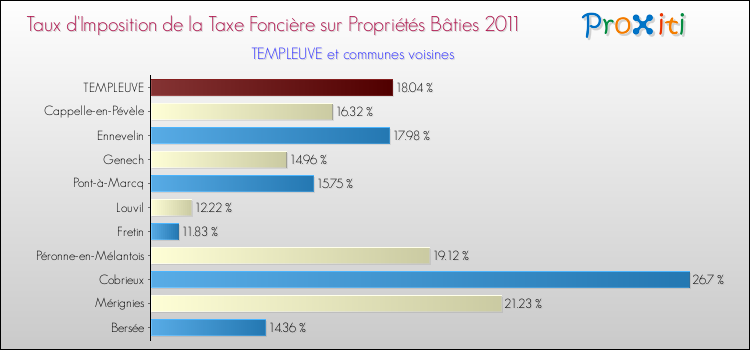 Taux d'imposition de la taxe foncière sur le bati 2011 pour TEMPLEUVE et les communes proches Comparaison des taux d'imposition de la taxe foncière sur le bati 2011 pour TEMPLEUVE et les communes voisines