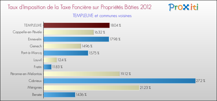Taux d'imposition de la taxe foncière sur le bati 2012 pour TEMPLEUVE et les communes proches Comparaison des taux d'imposition de la taxe foncière sur le bati 2012 pour TEMPLEUVE et les communes voisines