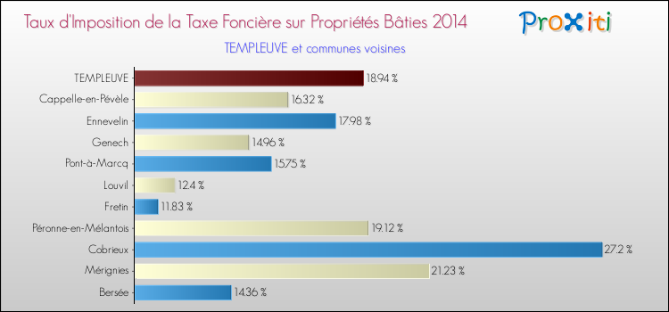 Taux d'imposition de la taxe foncière sur le bati 2014 pour TEMPLEUVE et les communes proches Comparaison des taux d'imposition de la taxe foncière sur le bati 2014 pour TEMPLEUVE et les communes voisines