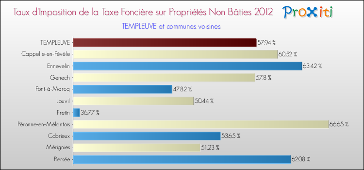 Taux d'imposition de la taxe foncière sur les immeubles et terrains non batis 2012 pour TEMPLEUVE et les communes proches Comparaison des taux d'imposition de la taxe foncière sur les immeubles et terrains non batis 2012 pour TEMPLEUVE et les communes voisines