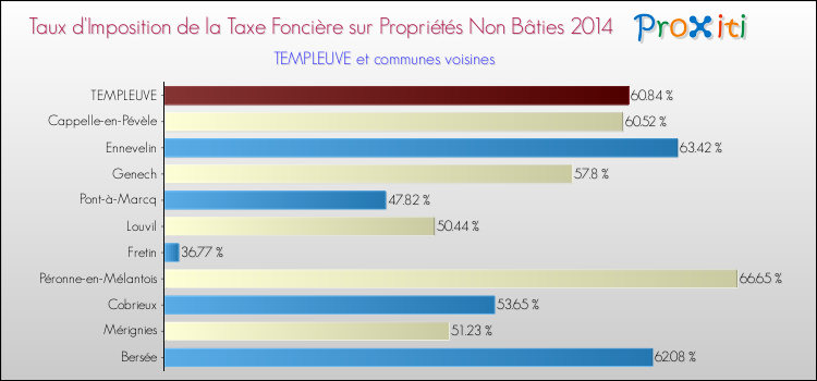 Taux d'imposition de la taxe foncière sur les immeubles et terrains non batis 2014 pour TEMPLEUVE et les communes proches Comparaison des taux d'imposition de la taxe foncière sur les immeubles et terrains non batis 2014 pour TEMPLEUVE et les communes voisines