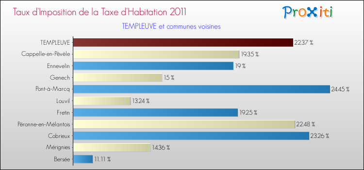 Taux d'imposition de la taxe d'habitation 2011 pour TEMPLEUVE et les communes proches Comparaison des taux d'imposition de la taxe d'habitation 2011 pour TEMPLEUVE et les communes voisines