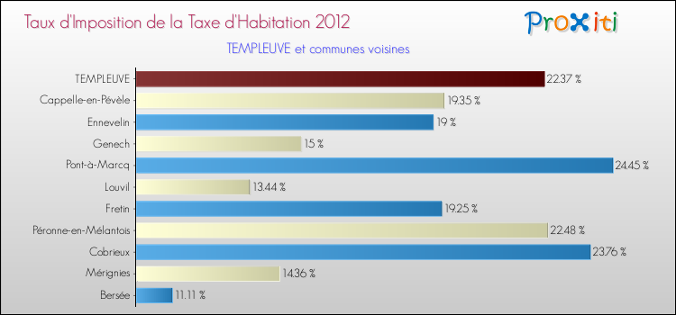Taux d'imposition de la taxe d'habitation 2012 pour TEMPLEUVE et les communes proches Comparaison des taux d'imposition de la taxe d'habitation 2012 pour TEMPLEUVE et les communes voisines