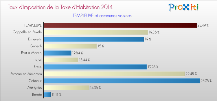 Taux d'imposition de la taxe d'habitation 2014 pour TEMPLEUVE et les communes proches Comparaison des taux d'imposition de la taxe d'habitation 2014 pour TEMPLEUVE et les communes voisines