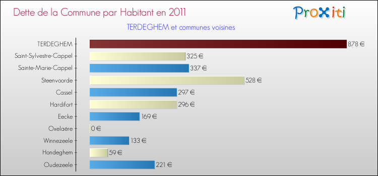 Dette par habitant de la commune en 2011 pour TERDEGHEM et les communes proches Comparaison de la dette par habitant de la commune en 2011 pour TERDEGHEM et les communes voisines