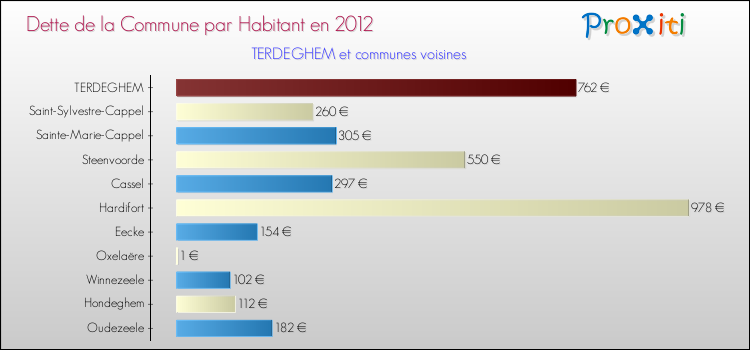 Dette par habitant de la commune en 2012 pour TERDEGHEM et les communes proches Comparaison de la dette par habitant de la commune en 2012 pour TERDEGHEM et les communes voisines