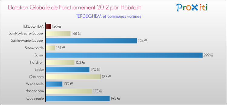 Montant des dotations globales de fonctionnement DGF par Habitant pour TERDEGHEM et les communes proches Comparaison des des dotations globales de fonctionnement DGF par habitant pour TERDEGHEM et les communes voisines