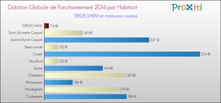 Montant des dotations globales de fonctionnement DGF par Habitant pour TERDEGHEM et les communes proches en 2014. Comparaison des des dotations globales de fonctionnement DGF par habitant pour TERDEGHEM et les communes voisines en 2014.