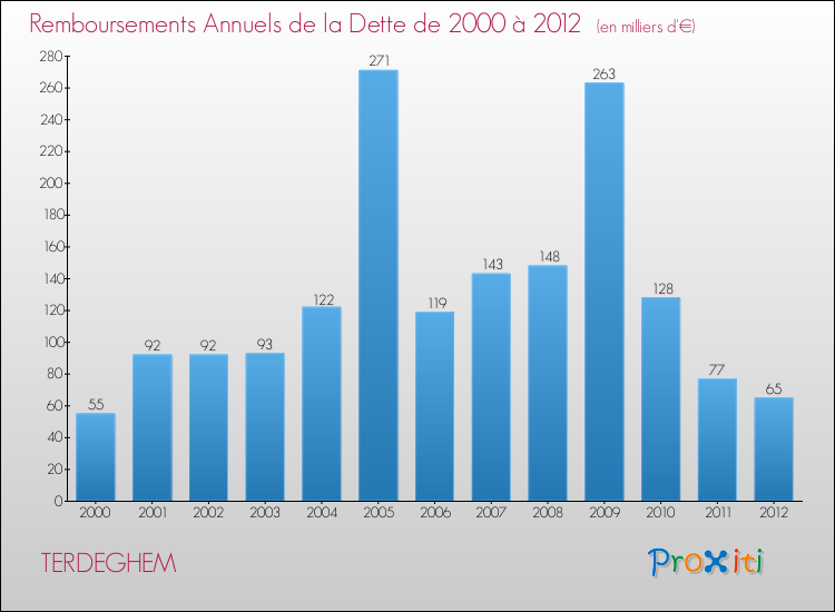 Evolution de l'annuité de la dette pour la commune de TERDEGHEM de 2000 à 2012 Annuités de la dette pour TERDEGHEM de 2000 à 2012