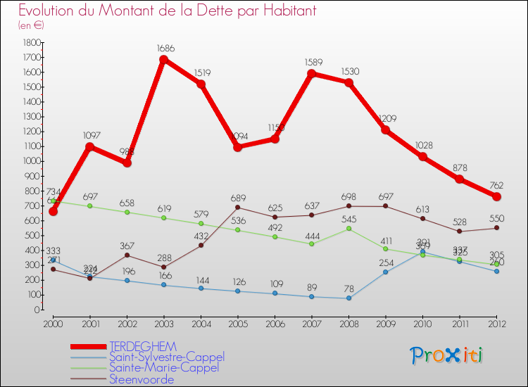 Evolution de la dette par habitant pour la commune de TERDEGHEM et les communes proches de 2000 à 2012 Comparaison de la dette par habitant pour TERDEGHEM et les communes voisines de 2000 à 2012