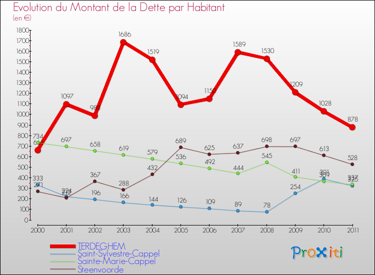 Evolution de la dette par habitant pour la commune de TERDEGHEM et les communes proches Comparaison de la dette par habitant pour TERDEGHEM et les communes voisines
