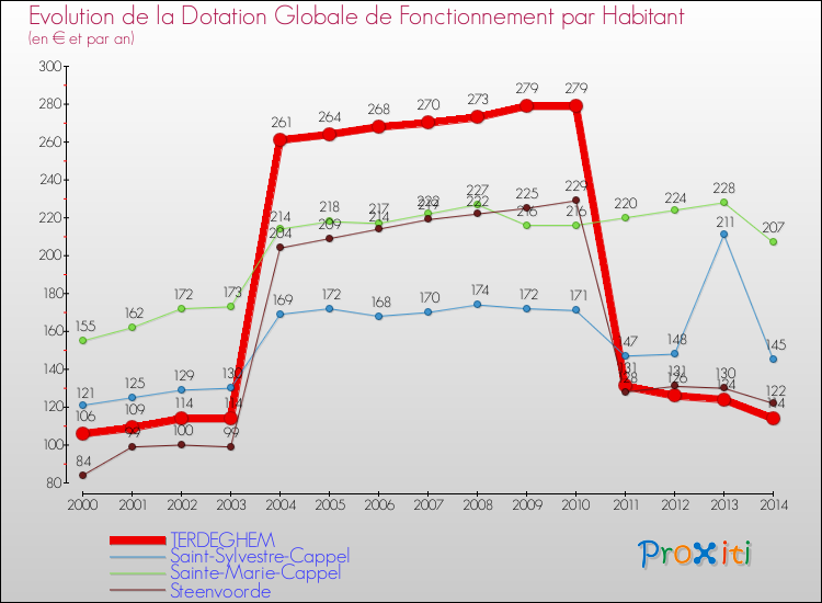 Evolution et montant de la dotation globale de fonctionnement par Habitant pour TERDEGHEM et les communes proches de 2000 à 2014. Comparaison des dotations globales de fonctionnement par habitant pour TERDEGHEM et les communes voisines de 2000 à 2014.