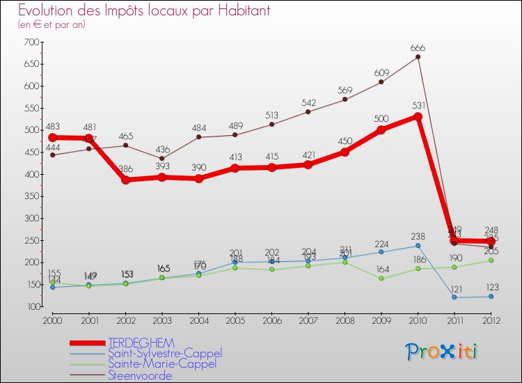 Evolution et montant des impôts locaux par Habitant pour TERDEGHEM et les communes proches Comparaison des impôts locaux par habitant pour TERDEGHEM et les communes voisines