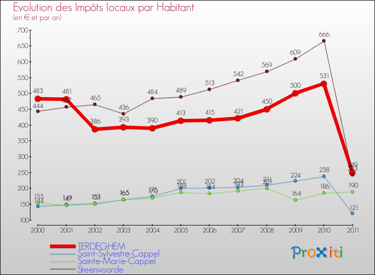 Evolution et montant des impôts locaux par Habitant pour TERDEGHEM et les communes proches Comparaison des impôts locaux par habitant pour TERDEGHEM et les communes voisines