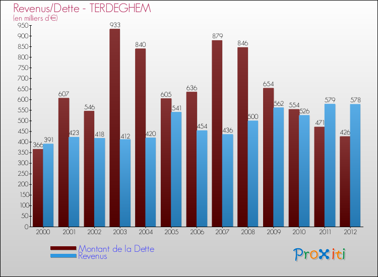 Evolution comparée de la dette et des revenus pour la commune de TERDEGHEM de 2000 à 2012 Comparaison de la dette et des revenus pour TERDEGHEM de 2000 à 2012