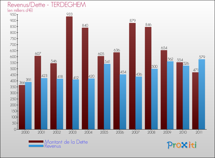 Evolution comparée de la dette et des revenus pour la commune de TERDEGHEM de 2000 à 2011 Comparaison de la dette et des revenus pour TERDEGHEM de 2000 à 2011