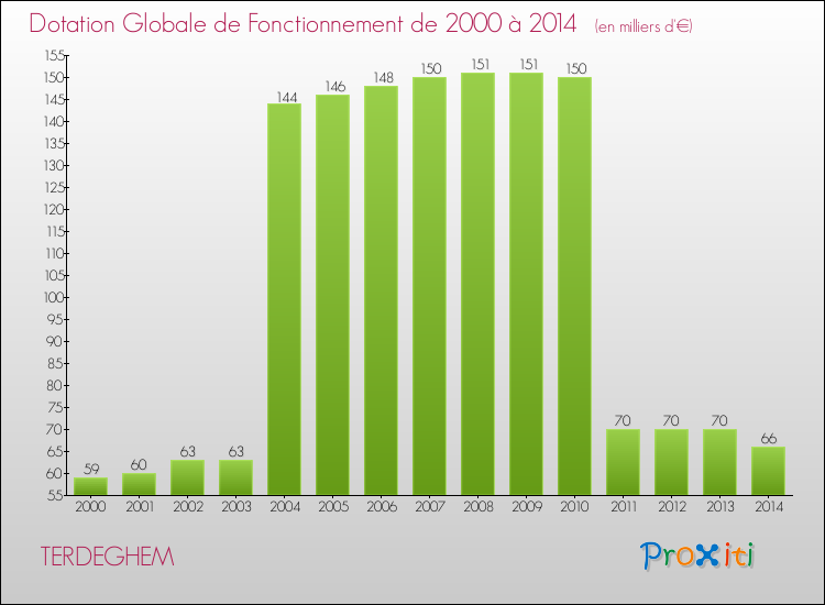 Evolution du montant de la Dotation Globale de Fonctionnement pour la commune de TERDEGHEM de 2000 à 2014 Evolution du montant de la Dotation Globale de Fonctionnement pour TERDEGHEM de 2000 à 2014