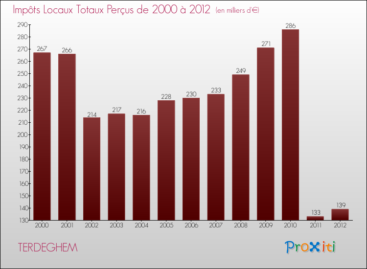 Evolution des Impôts Locaux pour la commune de TERDEGHEM de 2000 à 2012 Evolution des Impôts Locaux pour TERDEGHEM de 2000 à 2012