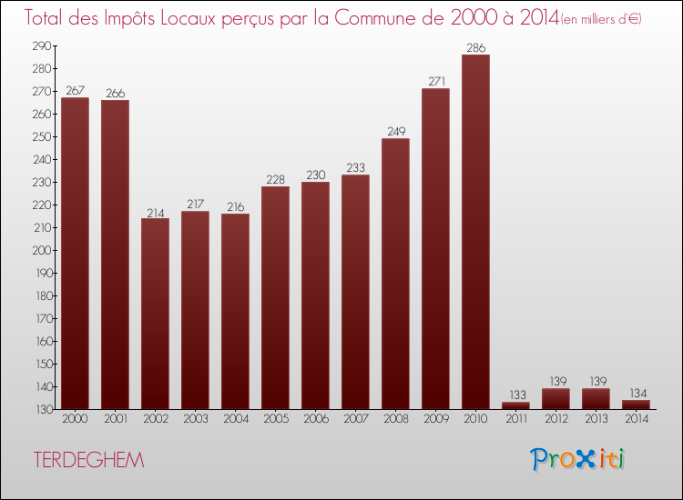 Evolution des Impôts Locaux pour la commune de TERDEGHEM de 2000 à 2014 Evolution des Impôts Locaux pour TERDEGHEM de 2000 à 2014