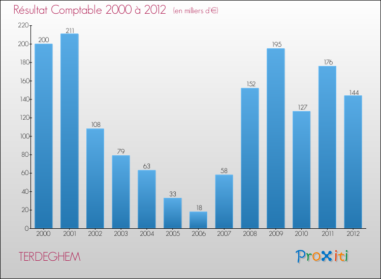 Evolution du résultat comptable pour la commune de TERDEGHEM de 2000 à 2012 Evolution du résultat comptable pour TERDEGHEM de 2000 à 2012