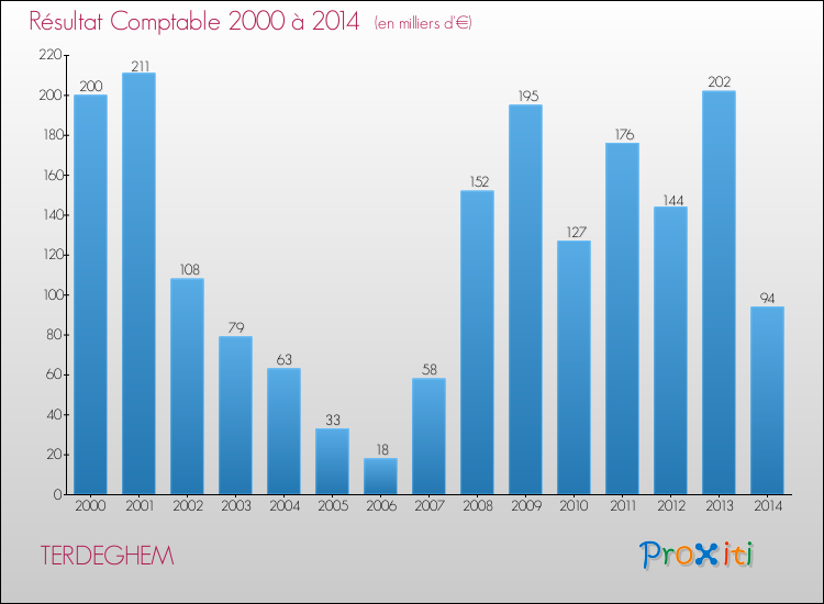 Evolution du résultat comptable pour la commune de TERDEGHEM de 2000 à 2014 Evolution du résultat comptable pour TERDEGHEM de 2000 à 2014