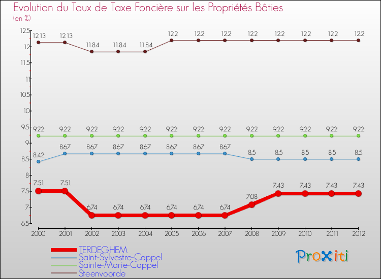 Evolution du taux de la taxe foncière sur le bati pour TERDEGHEM et les communes proches de 2000 à 2012 Comparaison des taux de taxe foncière sur le bati pour TERDEGHEM et les communes voisines de 2000 à 2012