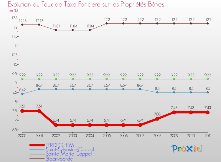 Evolution du taux de la taxe foncière sur le bati pour TERDEGHEM et les communes proches Comparaison des taux de taxe foncière sur le bati pour TERDEGHEM et les communes voisines