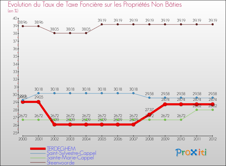 Evolution du taux de la taxe foncière sur les immeubles et terrains non batis pour TERDEGHEM et les communes proches de 2000 à 2012 Comparaison des taux de la taxe foncière sur les immeubles et terrains non batis pour TERDEGHEM et les communes voisines de 2000 à 2012