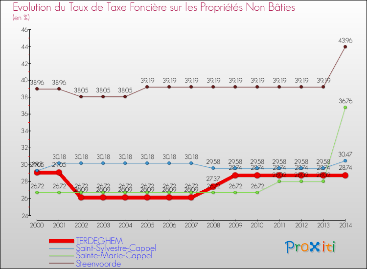 Evolution du taux de la taxe foncière sur les immeubles et terrains non batis pour TERDEGHEM et les communes proches de 2000 à 2014 Comparaison des taux de la taxe foncière sur les immeubles et terrains non batis pour TERDEGHEM et les communes voisines de 2000 à 2014