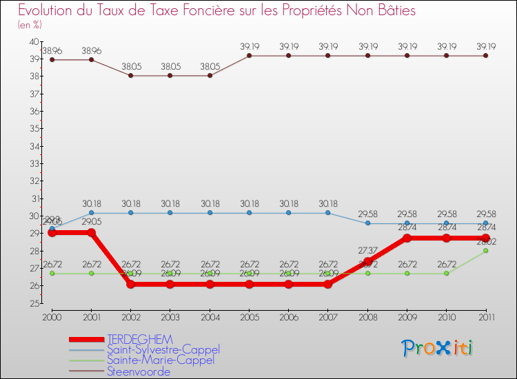 Evolution du taux de la taxe foncière sur les immeubles et terrains non batis pour TERDEGHEM et les communes proches Comparaison des taux de la taxe foncière sur les immeubles et terrains non batis pour TERDEGHEM et les communes voisines