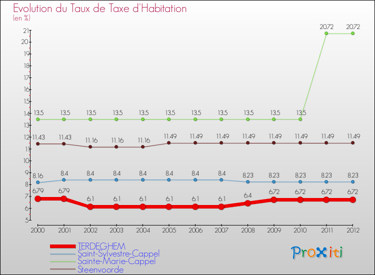 Evolution du taux de la taxe d'habitation pour TERDEGHEM et les communes proches Comparaison des taux de la taxe d'habitation pour TERDEGHEM et les communes voisines