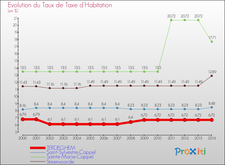 Evolution du taux de la taxe d'habitation pour TERDEGHEM et les communes proches de 2000 à 2014 Comparaison des taux de la taxe d'habitation pour TERDEGHEM et les communes voisines de 2000 à 2014