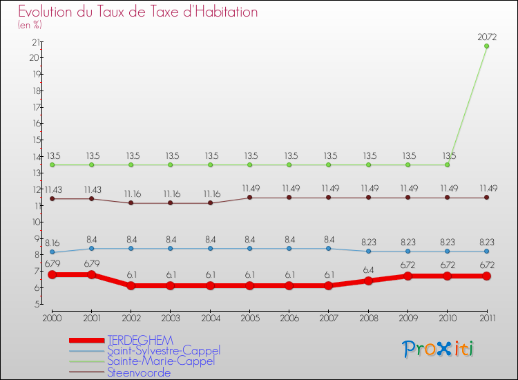 Evolution du taux de la taxe d'habitation pour TERDEGHEM et les communes proches Comparaison des taux de la taxe d'habitation pour TERDEGHEM et les communes voisines