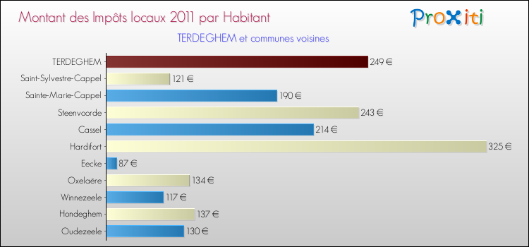 Montant des impôts locaux par Habitant pour TERDEGHEM et les communes proches Comparaison des impôts locaux par habitant pour TERDEGHEM et les communes voisines