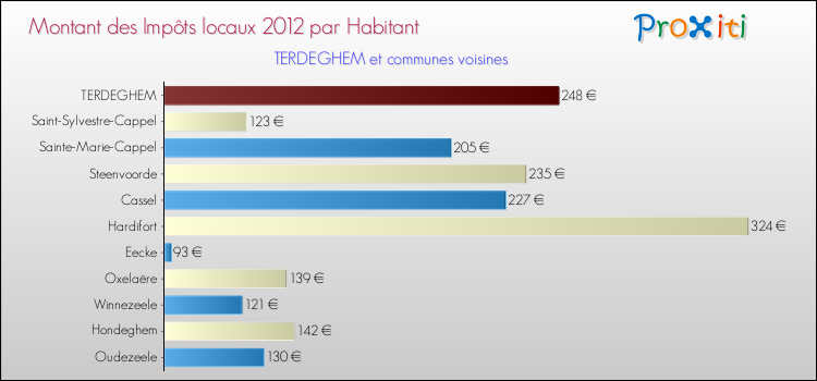 Montant des impôts locaux par Habitant pour TERDEGHEM et les communes proches Comparaison des impôts locaux par habitant pour TERDEGHEM et les communes voisines
