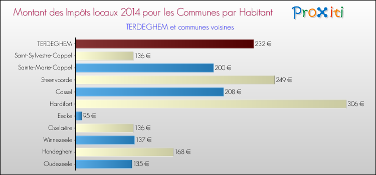 Montant des impôts locaux par Habitant pour TERDEGHEM et les communes proches en 2014 Comparaison des impôts locaux par habitant pour TERDEGHEM et les communes voisines en 2014