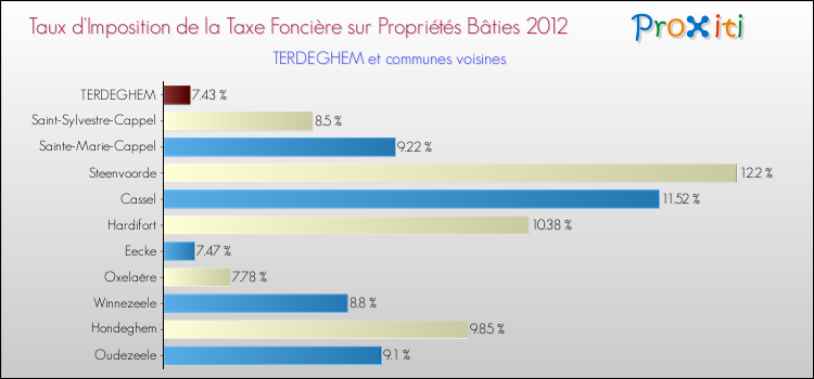 Taux d'imposition de la taxe foncière sur le bati 2012 pour TERDEGHEM et les communes proches Comparaison des taux d'imposition de la taxe foncière sur le bati 2012 pour TERDEGHEM et les communes voisines