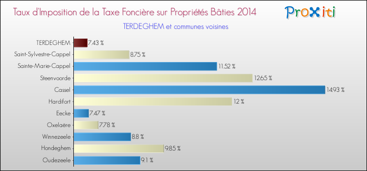 Taux d'imposition de la taxe foncière sur le bati 2014 pour TERDEGHEM et les communes proches Comparaison des taux d'imposition de la taxe foncière sur le bati 2014 pour TERDEGHEM et les communes voisines