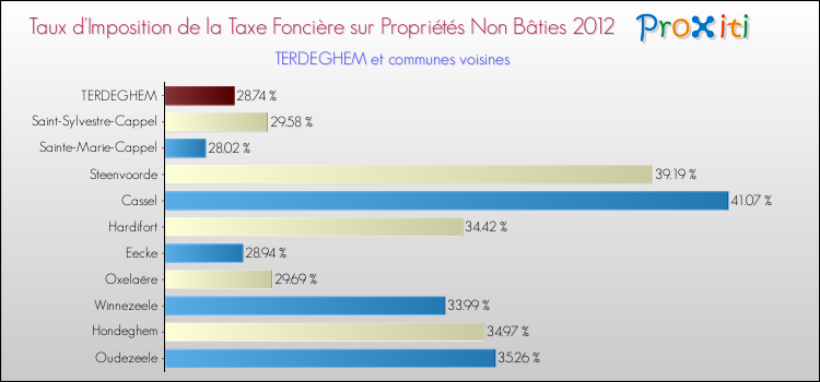 Taux d'imposition de la taxe foncière sur les immeubles et terrains non batis 2012 pour TERDEGHEM et les communes proches Comparaison des taux d'imposition de la taxe foncière sur les immeubles et terrains non batis 2012 pour TERDEGHEM et les communes voisines