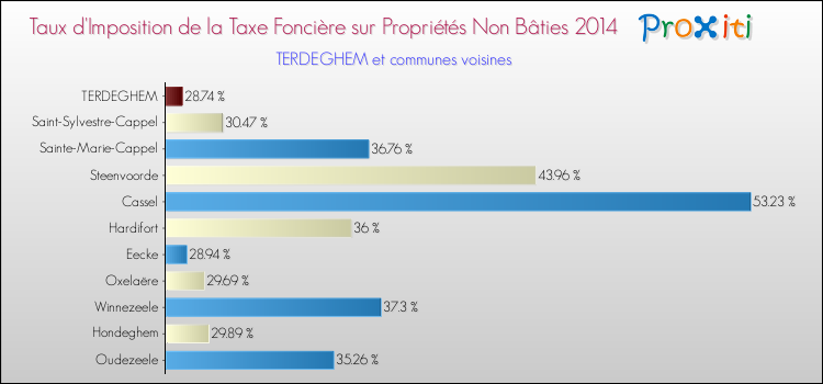 Taux d'imposition de la taxe foncière sur les immeubles et terrains non batis 2014 pour TERDEGHEM et les communes proches Comparaison des taux d'imposition de la taxe foncière sur les immeubles et terrains non batis 2014 pour TERDEGHEM et les communes voisines